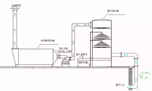 废气工艺流程图合集