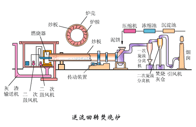 废气工艺流程图合集