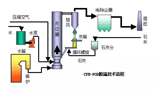 废气工艺流程图合集