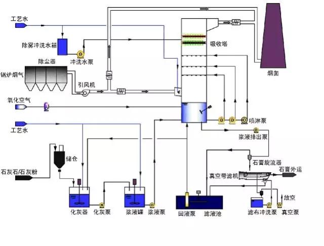 废气工艺流程图合集
